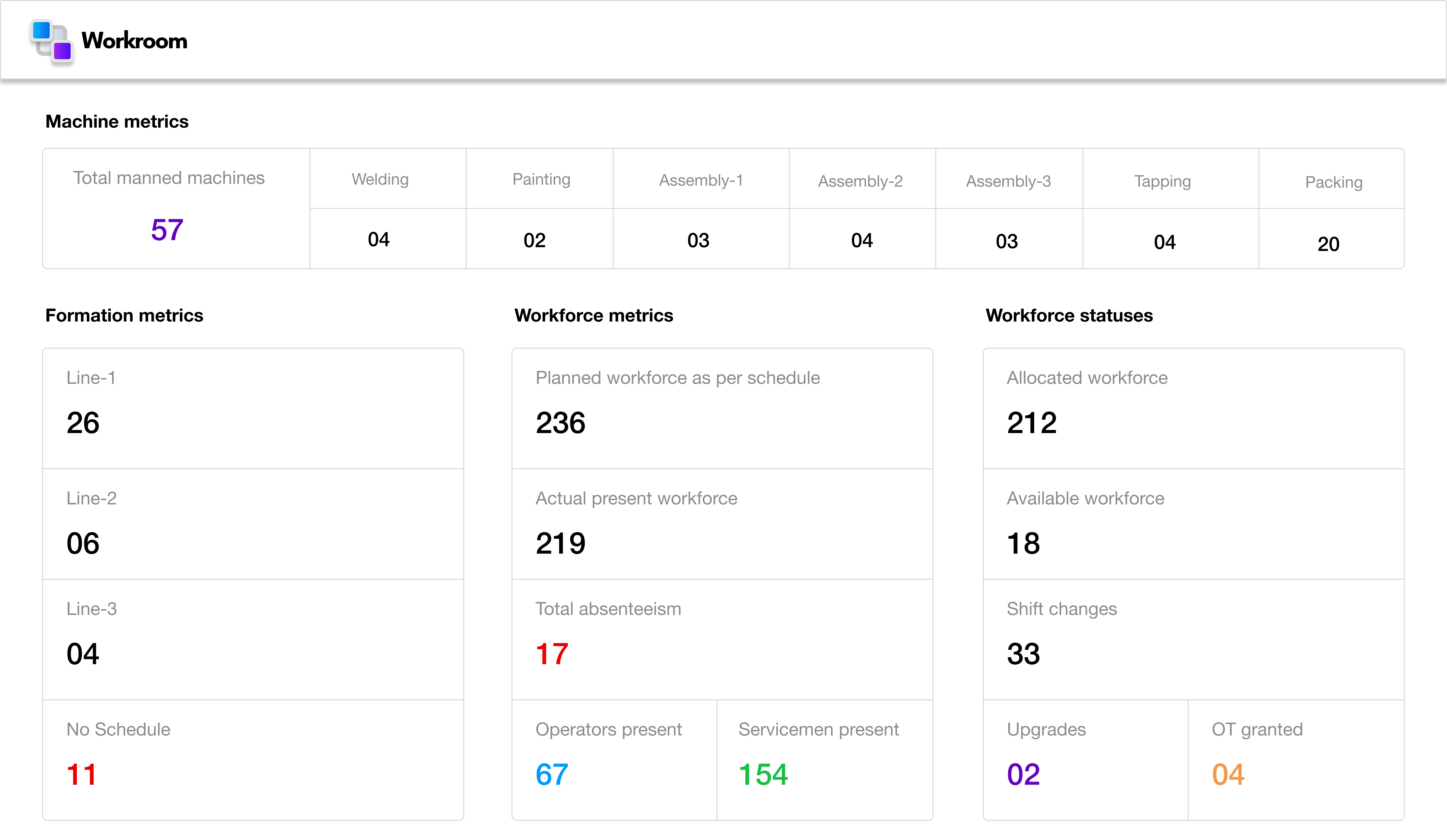 Workforce planning dashboard showing machine metrics, formation metrics, and workforce statuses